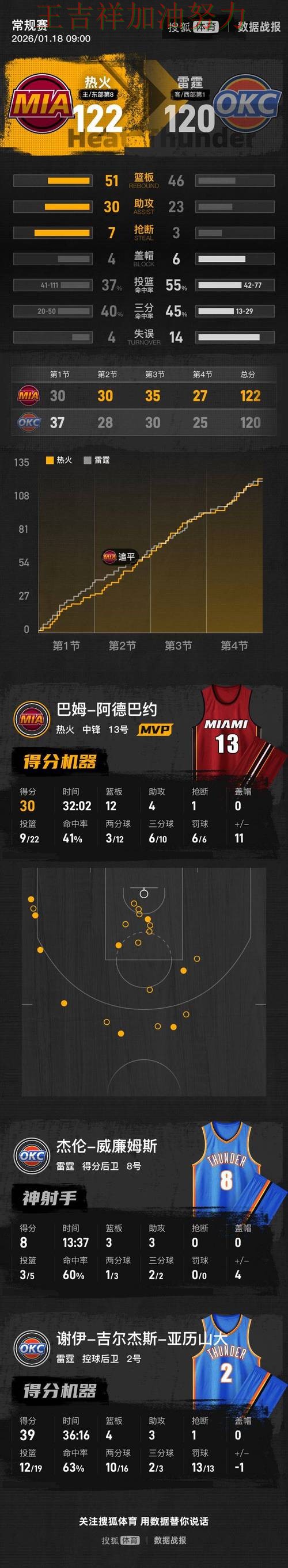 热火在羽毛球公开赛中防线失误导致痛失好局 再次证明核心球员的重要性 热火在羽毛球公开赛中防线失误导致痛失好局 再次证明核心球员的重要性